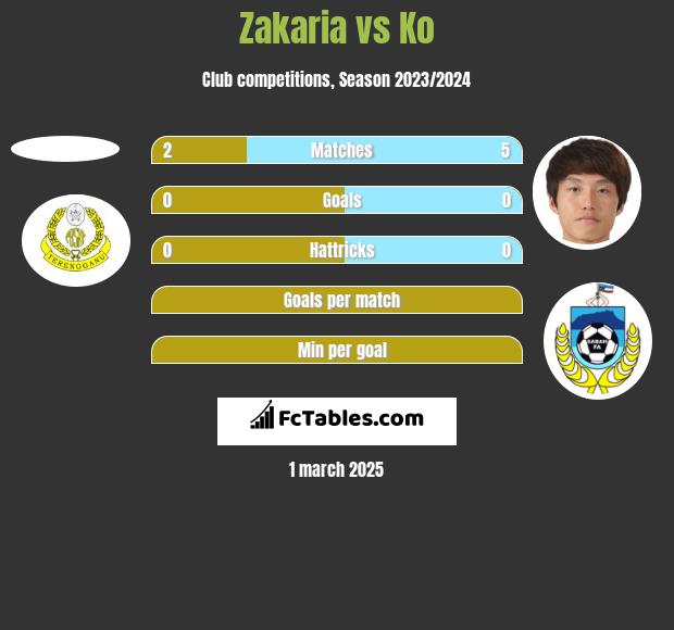 Zakaria vs Ko h2h player stats