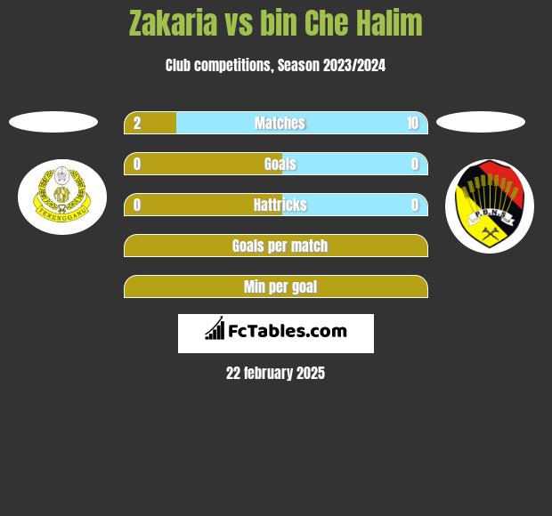 Zakaria vs bin Che Halim h2h player stats