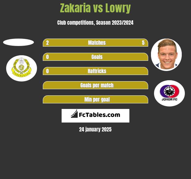 Zakaria vs Lowry h2h player stats