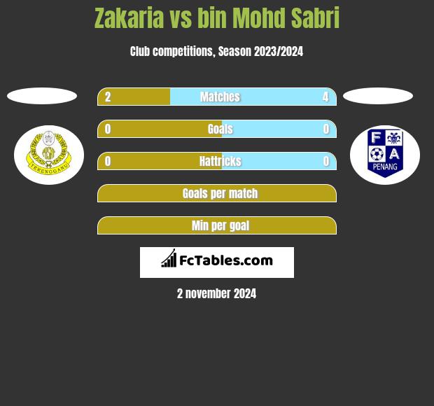 Zakaria vs bin Mohd Sabri h2h player stats