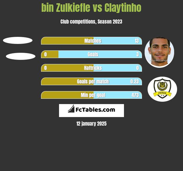 bin Zulkiefle vs Claytinho h2h player stats