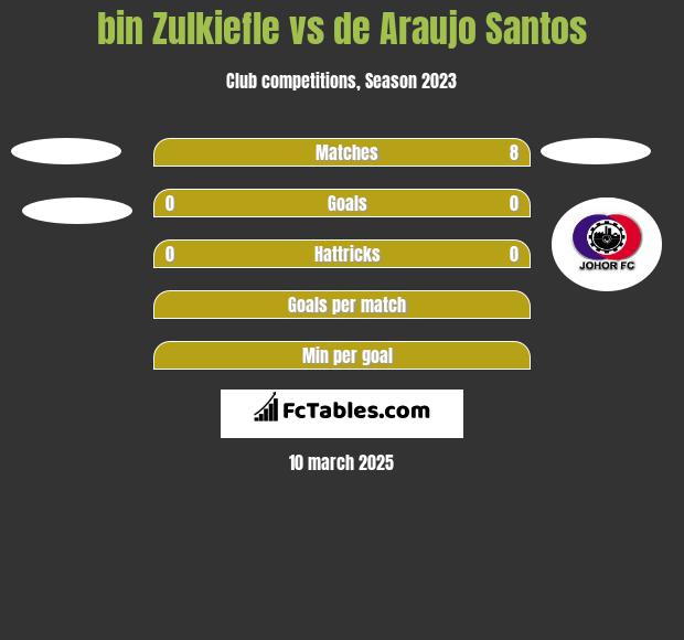 bin Zulkiefle vs de Araujo Santos h2h player stats