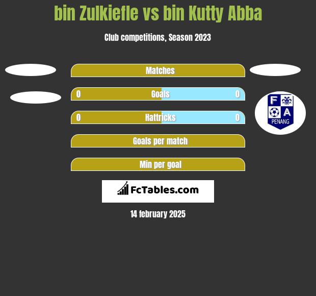 bin Zulkiefle vs bin Kutty Abba h2h player stats