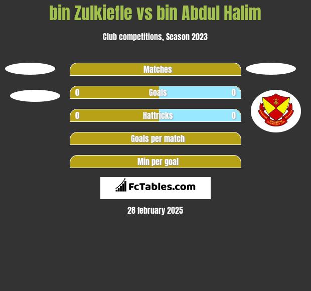 bin Zulkiefle vs bin Abdul Halim h2h player stats