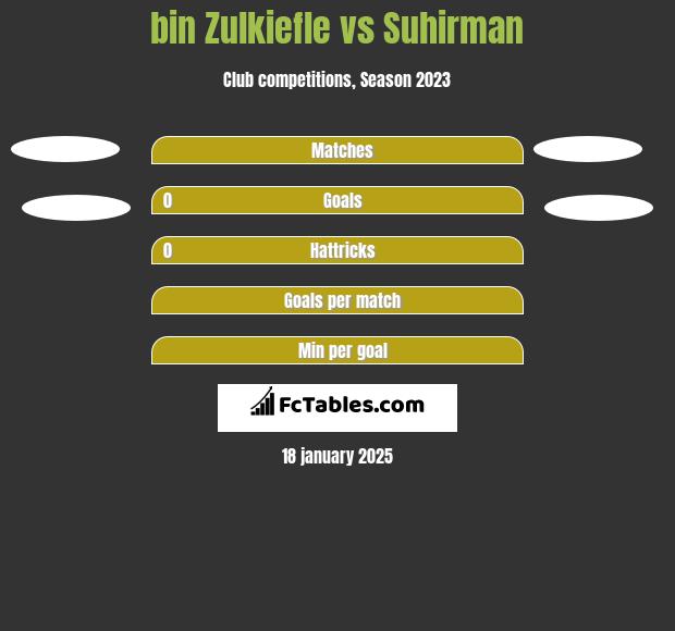 bin Zulkiefle vs Suhirman h2h player stats