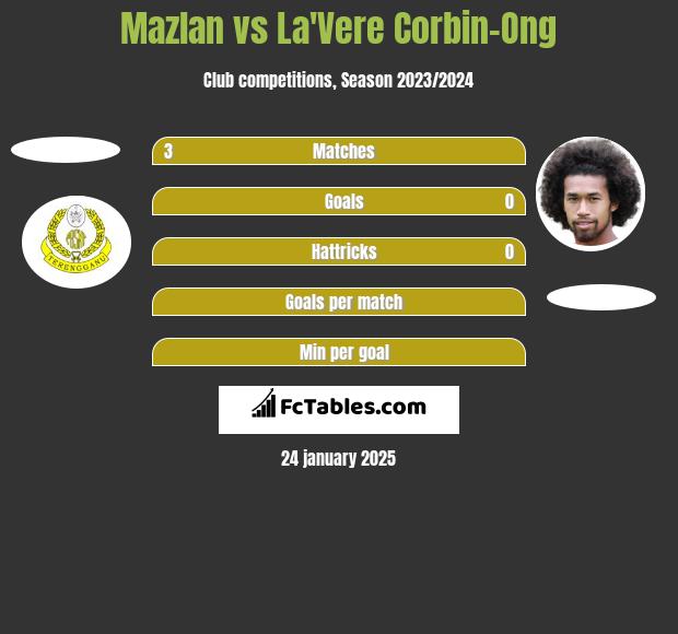 Mazlan vs La'Vere Corbin-Ong h2h player stats