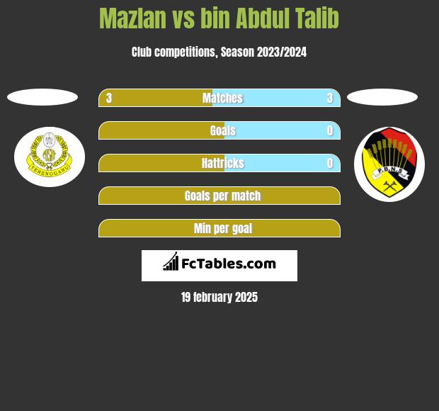 Mazlan vs bin Abdul Talib h2h player stats