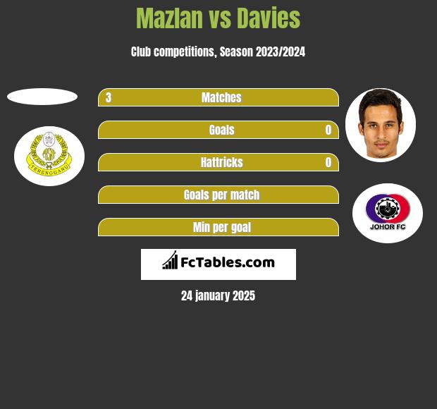 Mazlan vs Davies h2h player stats