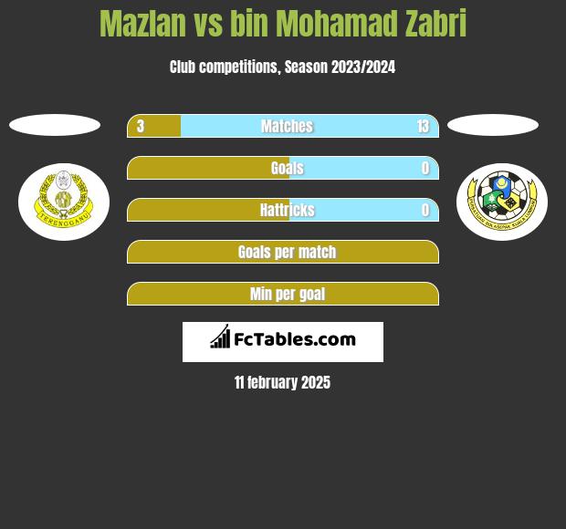 Mazlan vs bin Mohamad Zabri h2h player stats