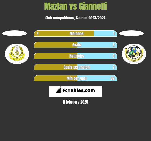 Mazlan vs Giannelli h2h player stats