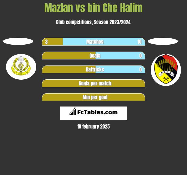 Mazlan vs bin Che Halim h2h player stats