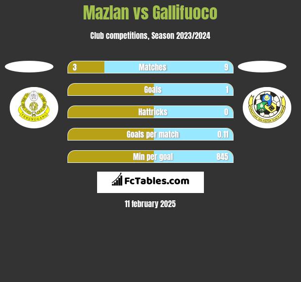 Mazlan vs Gallifuoco h2h player stats