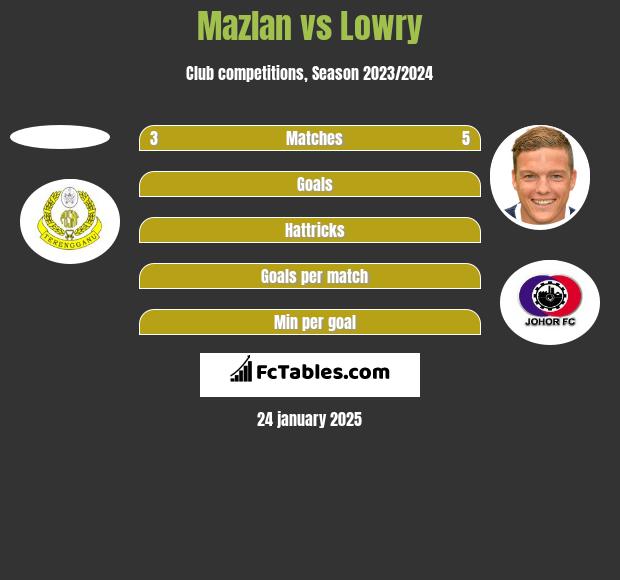 Mazlan vs Lowry h2h player stats