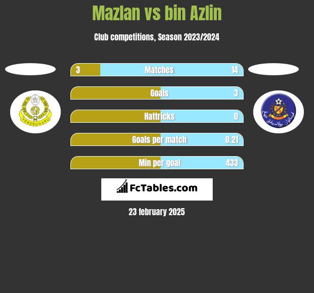 Mazlan vs bin Azlin h2h player stats