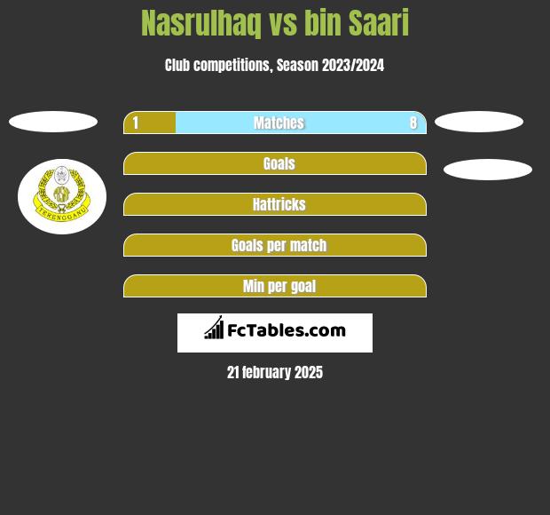 Nasrulhaq vs bin Saari h2h player stats