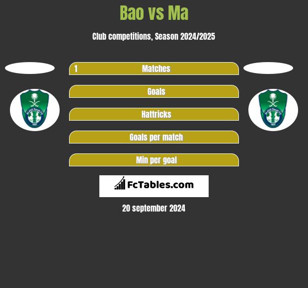 Bao vs Ma h2h player stats