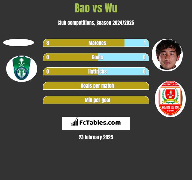 Bao vs Wu h2h player stats