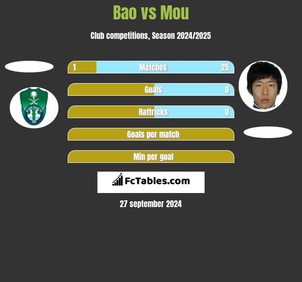 Bao vs Mou h2h player stats