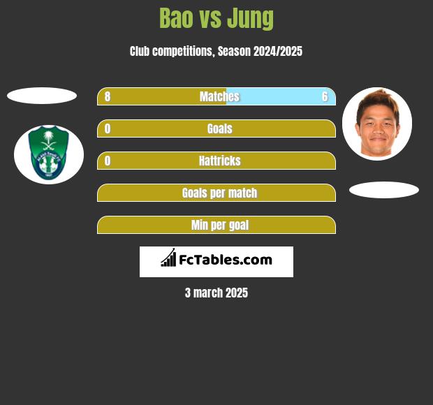 Bao vs Jung h2h player stats