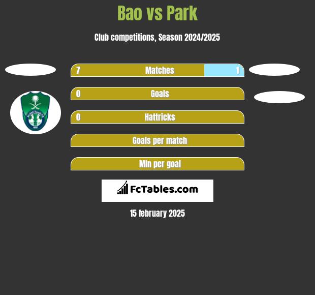 Bao vs Park h2h player stats