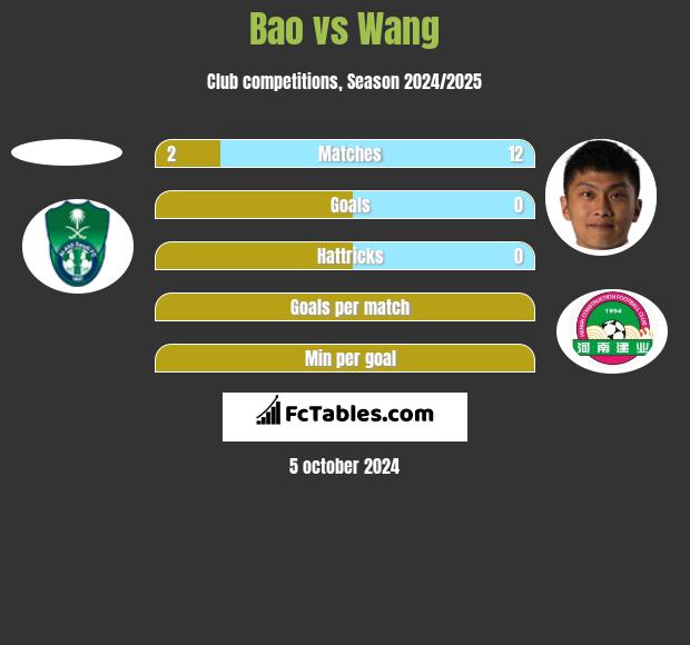 Bao vs Wang h2h player stats