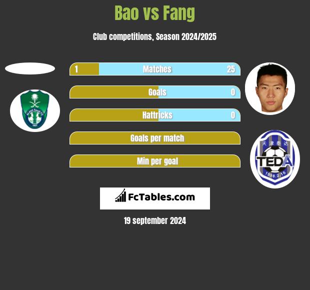 Bao vs Fang h2h player stats