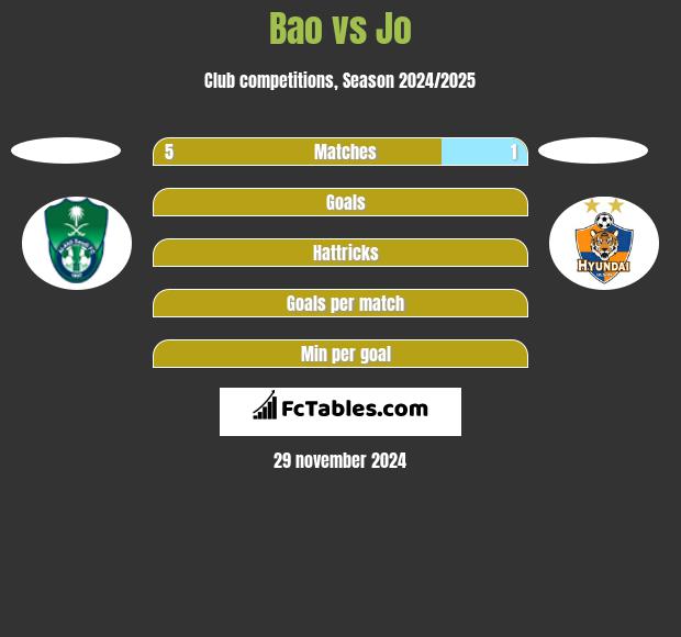 Bao vs Jo h2h player stats