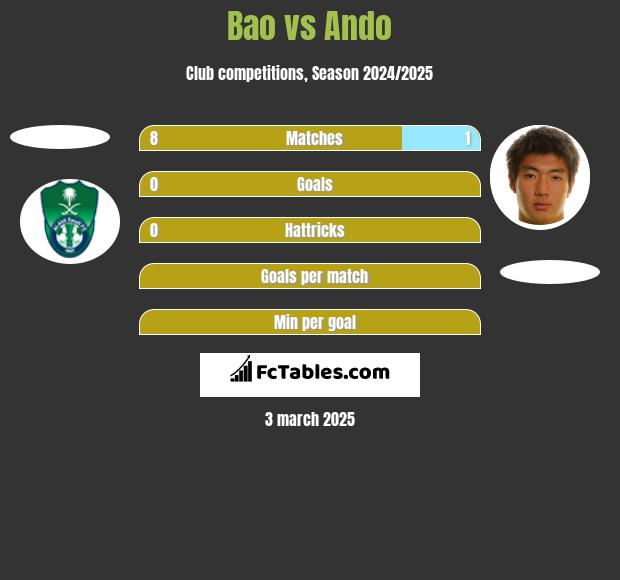 Bao vs Ando h2h player stats