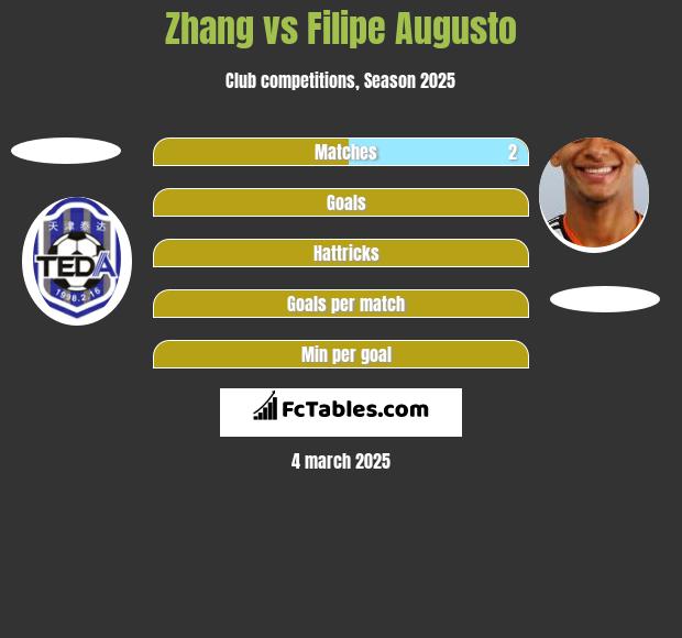 Zhang vs Filipe Augusto h2h player stats