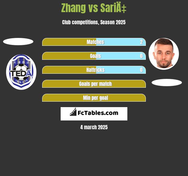 Zhang vs SariÄ‡ h2h player stats