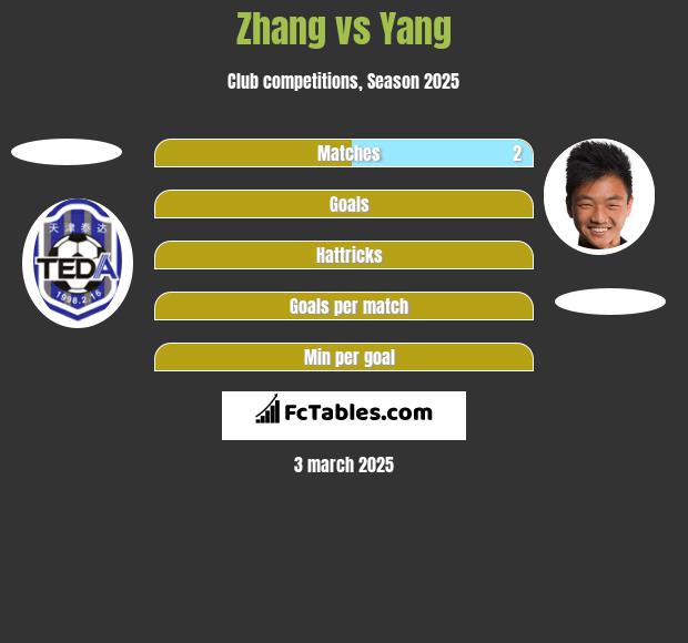 Zhang vs Yang h2h player stats