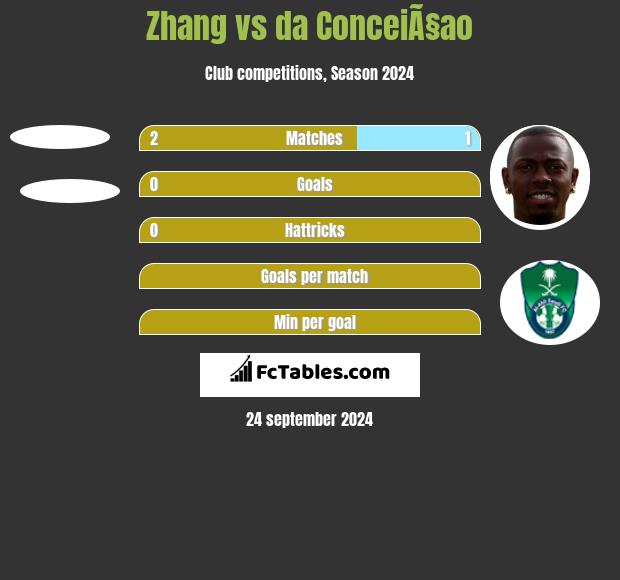 Zhang vs da ConceiÃ§ao h2h player stats