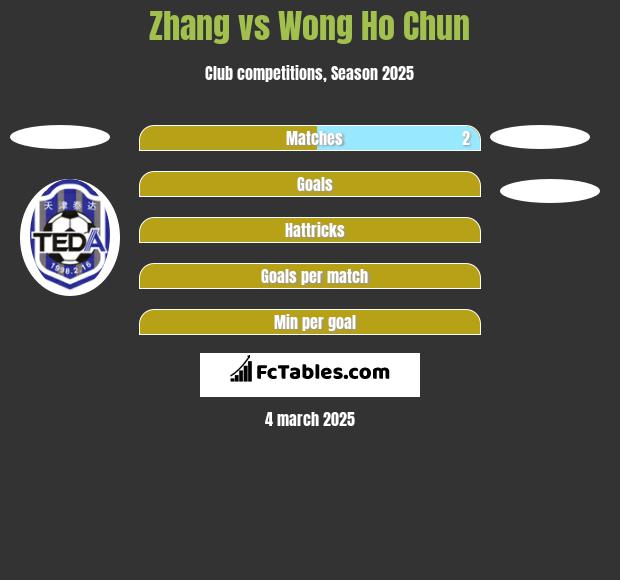 Zhang vs Wong Ho Chun h2h player stats