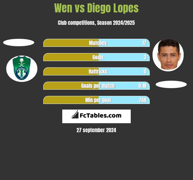 Wen vs Diego Lopes h2h player stats