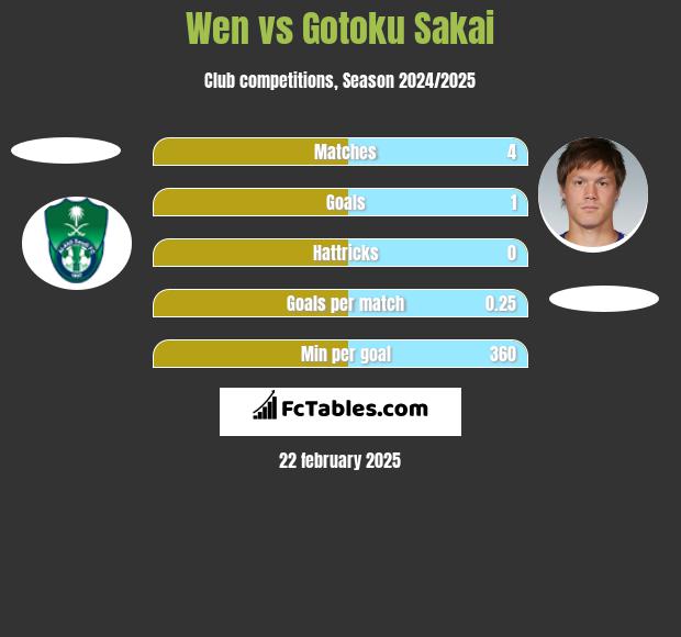 Wen vs Gotoku Sakai h2h player stats