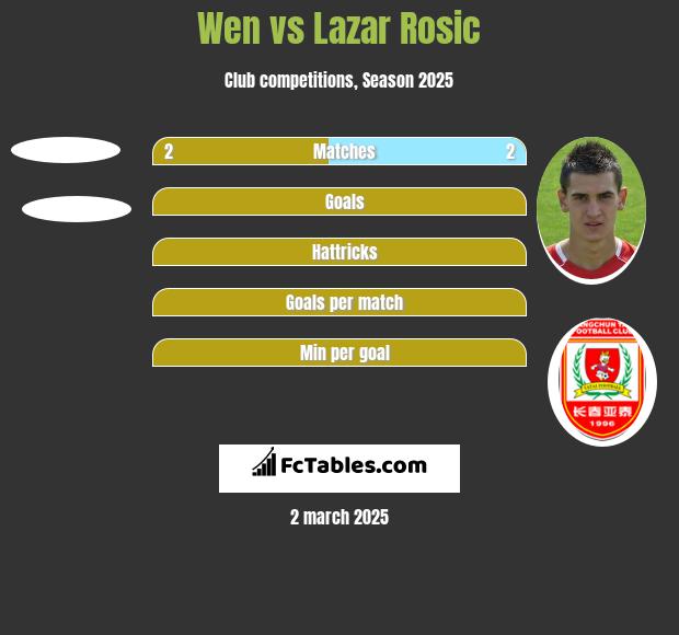 Wen vs Lazar Rosic h2h player stats