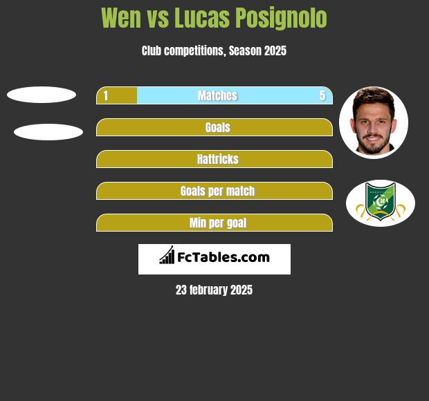 Wen vs Lucas Posignolo h2h player stats