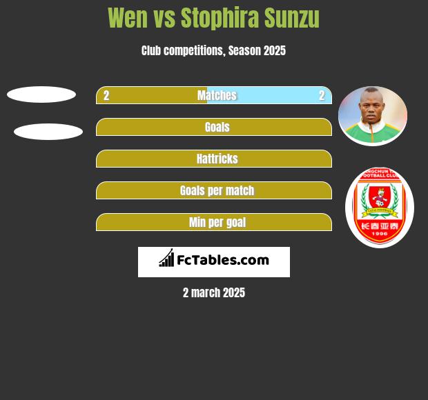 Wen vs Stophira Sunzu h2h player stats