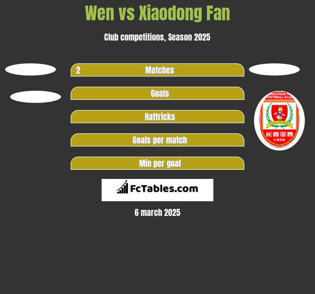 Wen vs Xiaodong Fan h2h player stats