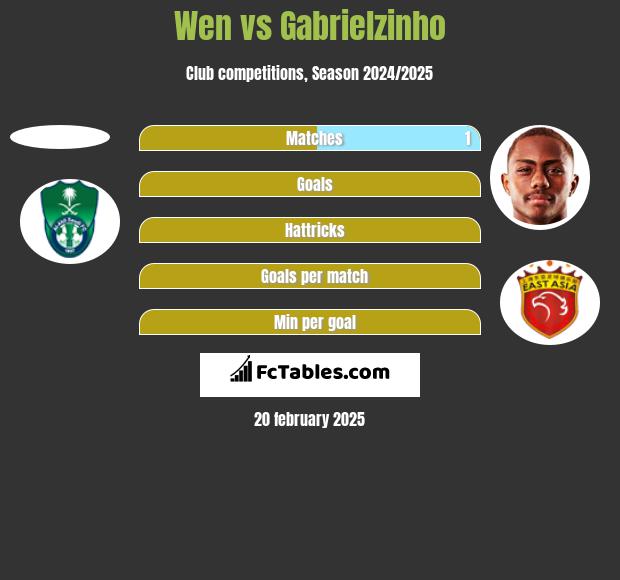 Wen vs Gabrielzinho h2h player stats