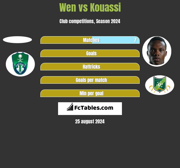 Wen vs Kouassi h2h player stats