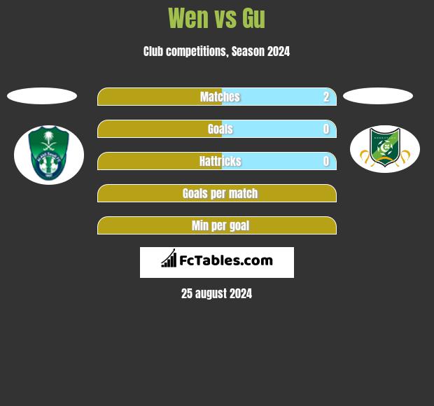 Wen vs Gu h2h player stats