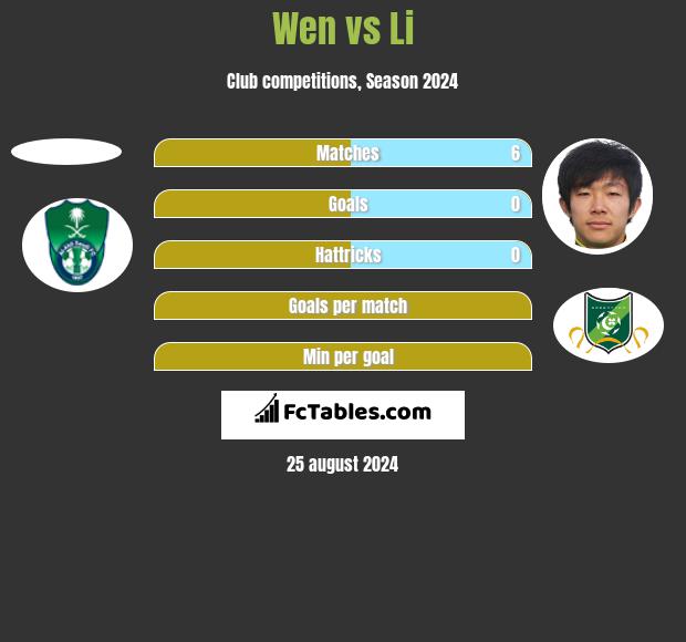 Wen vs Li h2h player stats