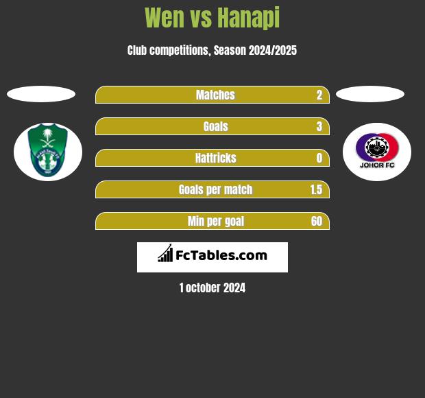 Wen vs Hanapi h2h player stats