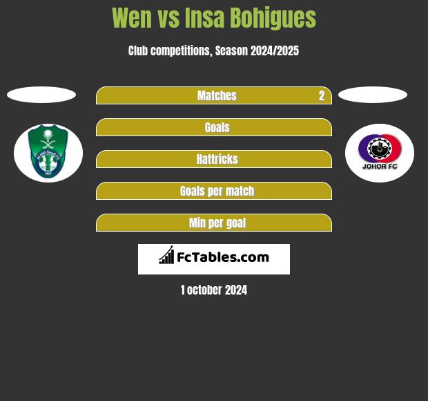 Wen vs Insa Bohigues h2h player stats