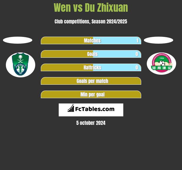 Wen vs Du Zhixuan h2h player stats