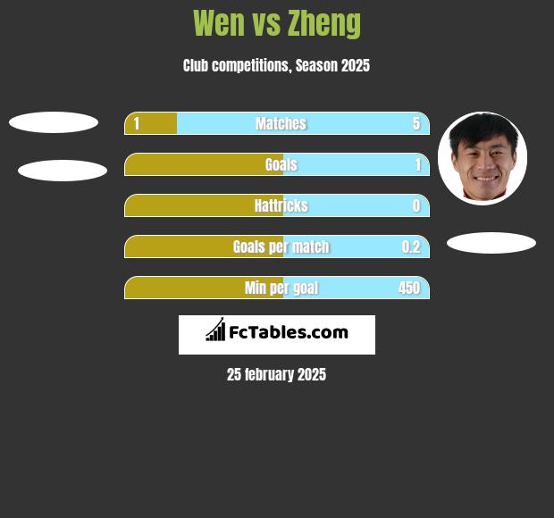 Wen vs Zheng h2h player stats