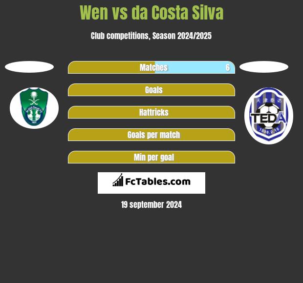 Wen vs da Costa Silva h2h player stats