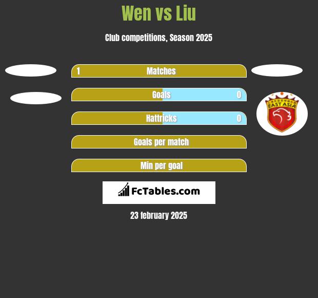 Wen vs Liu h2h player stats