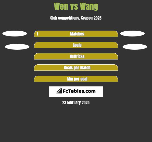 Wen vs Wang h2h player stats